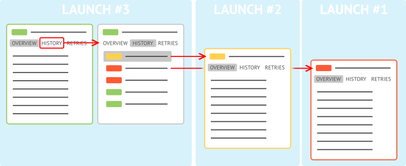 Tests History